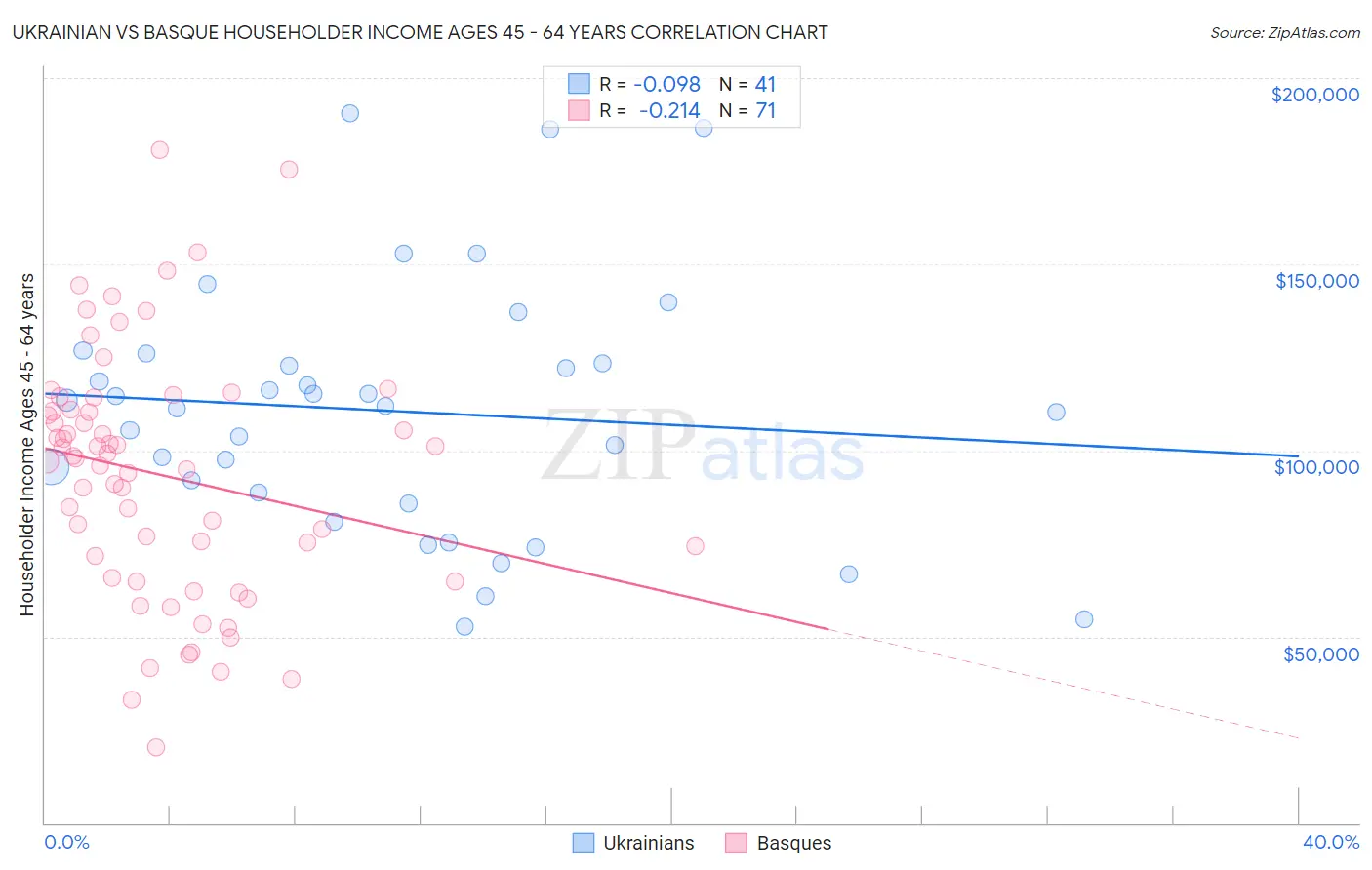 Ukrainian vs Basque Householder Income Ages 45 - 64 years