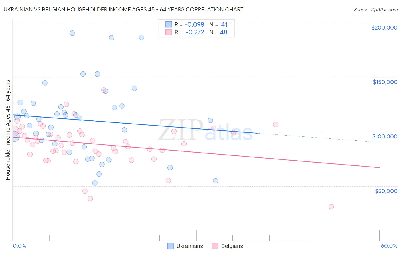 Ukrainian vs Belgian Householder Income Ages 45 - 64 years