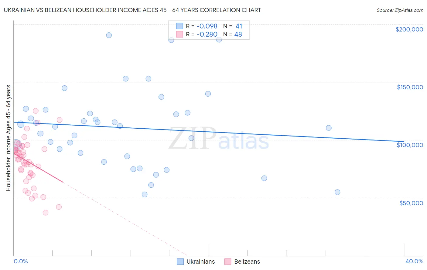 Ukrainian vs Belizean Householder Income Ages 45 - 64 years