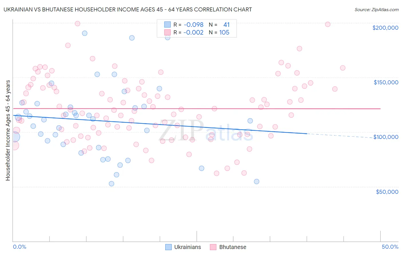 Ukrainian vs Bhutanese Householder Income Ages 45 - 64 years