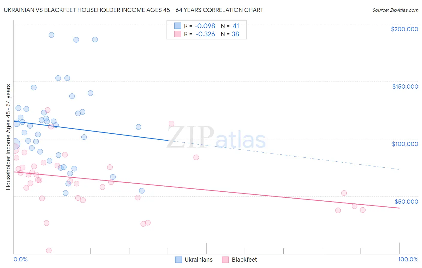 Ukrainian vs Blackfeet Householder Income Ages 45 - 64 years