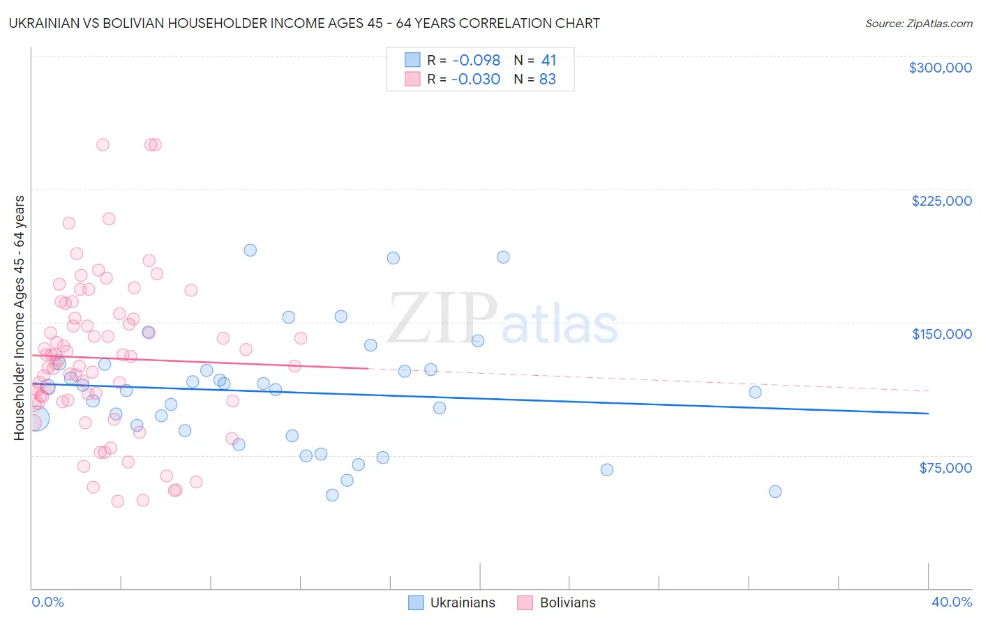 Ukrainian vs Bolivian Householder Income Ages 45 - 64 years