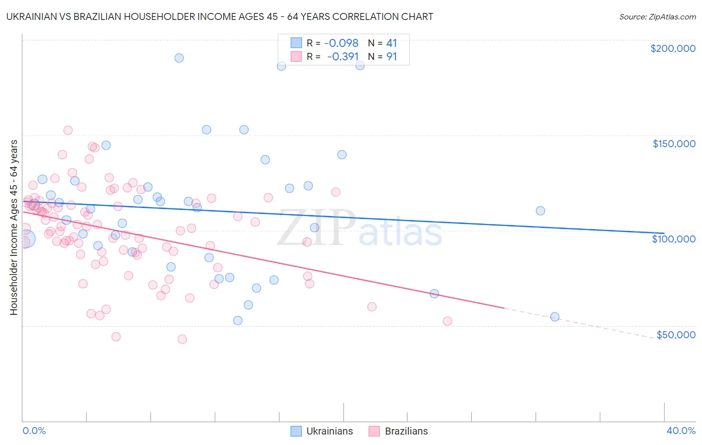 Ukrainian vs Brazilian Householder Income Ages 45 - 64 years