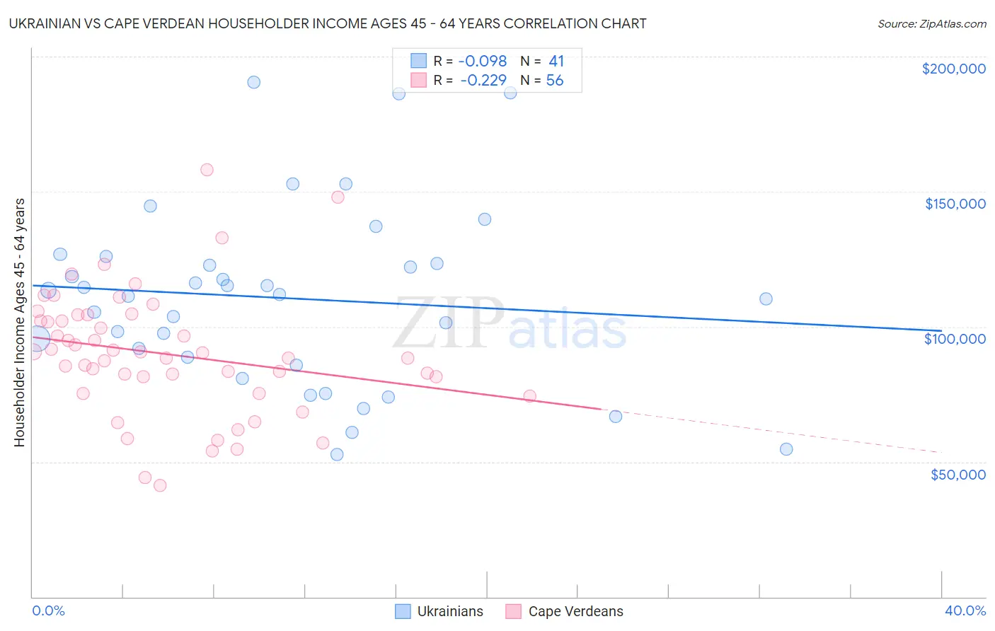Ukrainian vs Cape Verdean Householder Income Ages 45 - 64 years