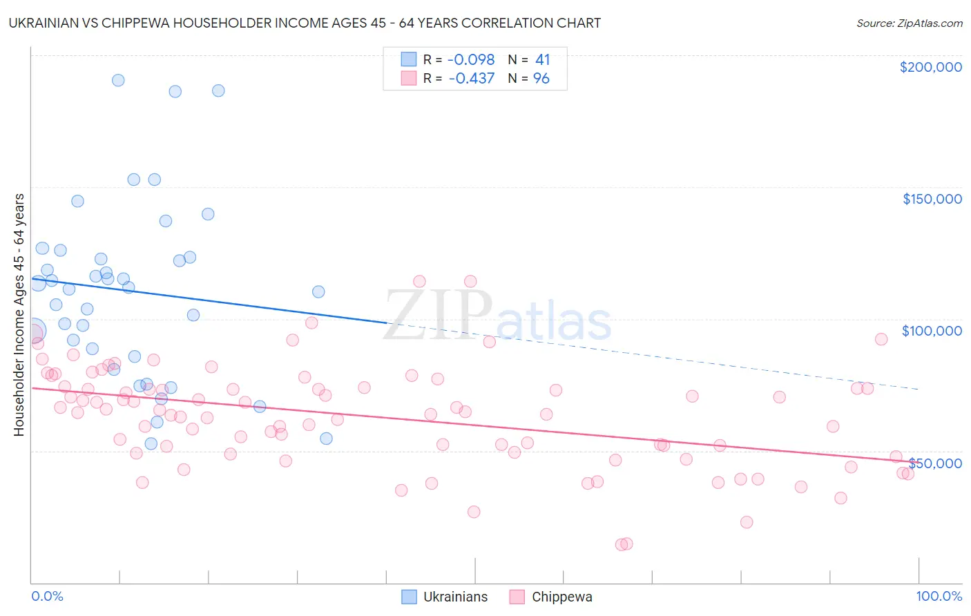 Ukrainian vs Chippewa Householder Income Ages 45 - 64 years