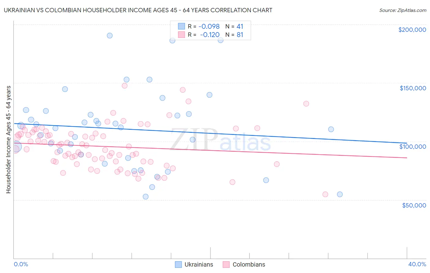 Ukrainian vs Colombian Householder Income Ages 45 - 64 years