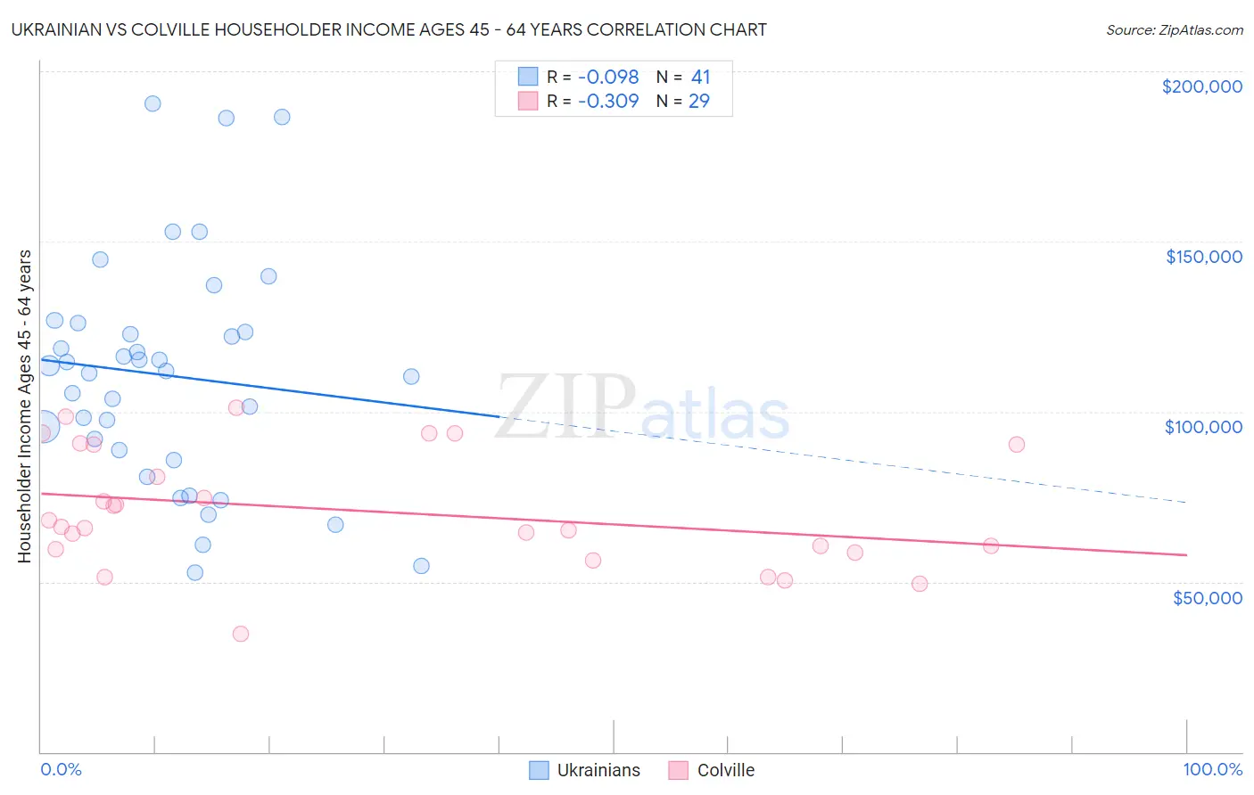 Ukrainian vs Colville Householder Income Ages 45 - 64 years