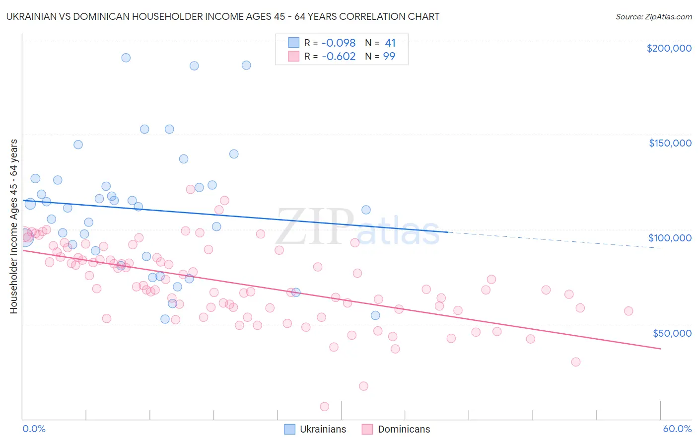 Ukrainian vs Dominican Householder Income Ages 45 - 64 years