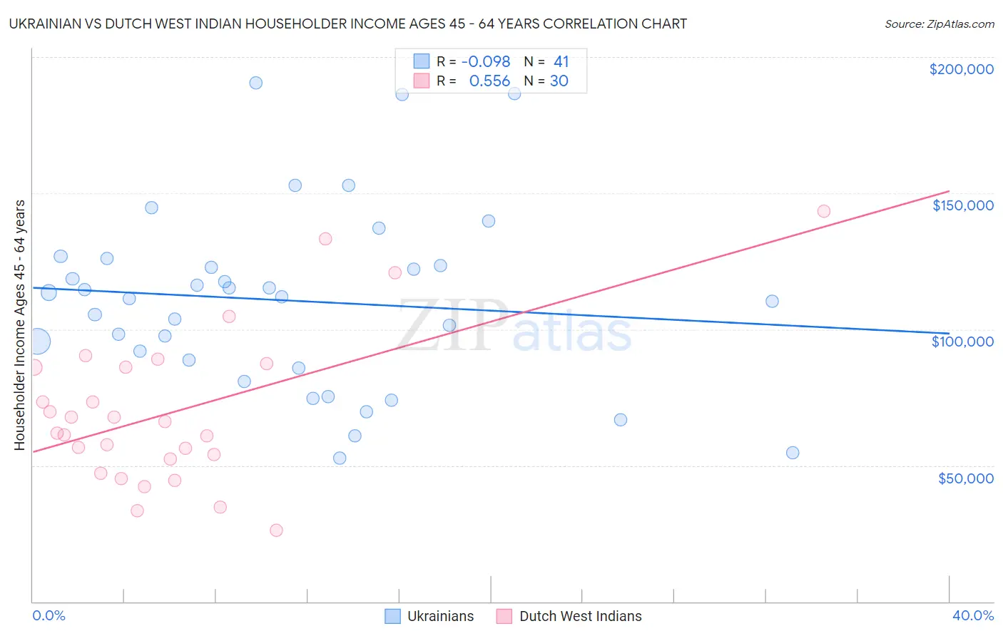 Ukrainian vs Dutch West Indian Householder Income Ages 45 - 64 years