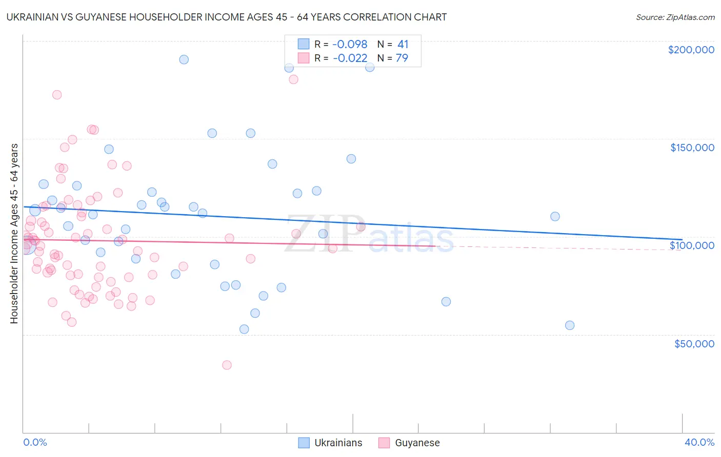 Ukrainian vs Guyanese Householder Income Ages 45 - 64 years