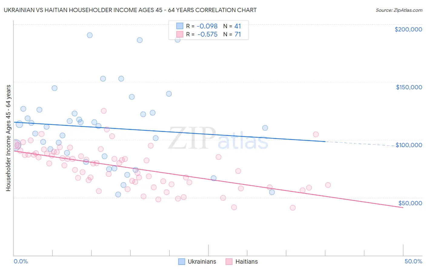 Ukrainian vs Haitian Householder Income Ages 45 - 64 years