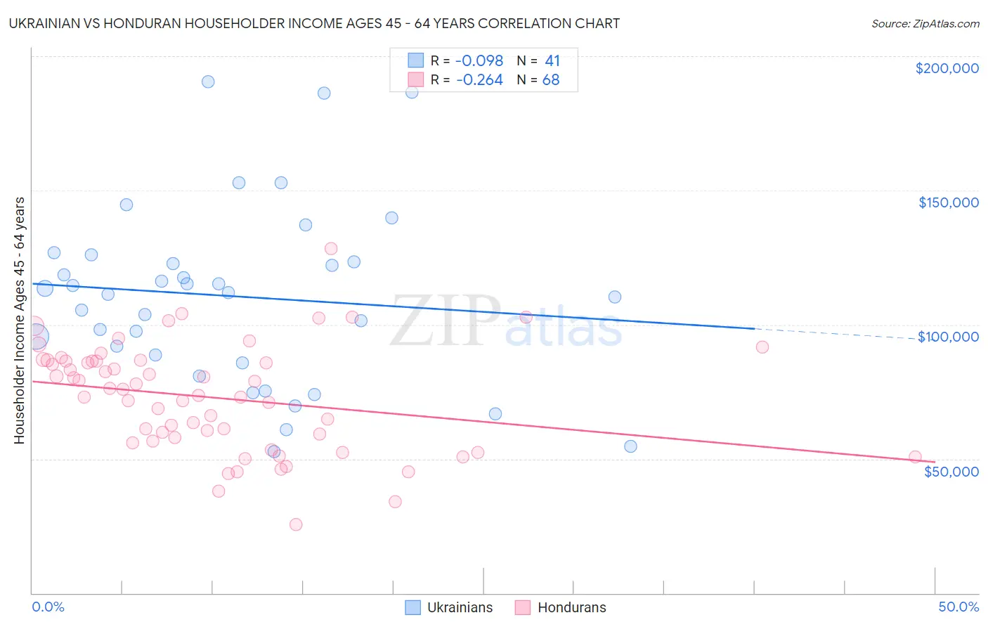 Ukrainian vs Honduran Householder Income Ages 45 - 64 years