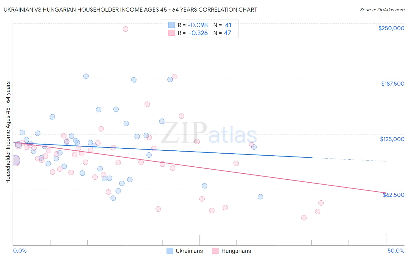 Ukrainian vs Hungarian Householder Income Ages 45 - 64 years