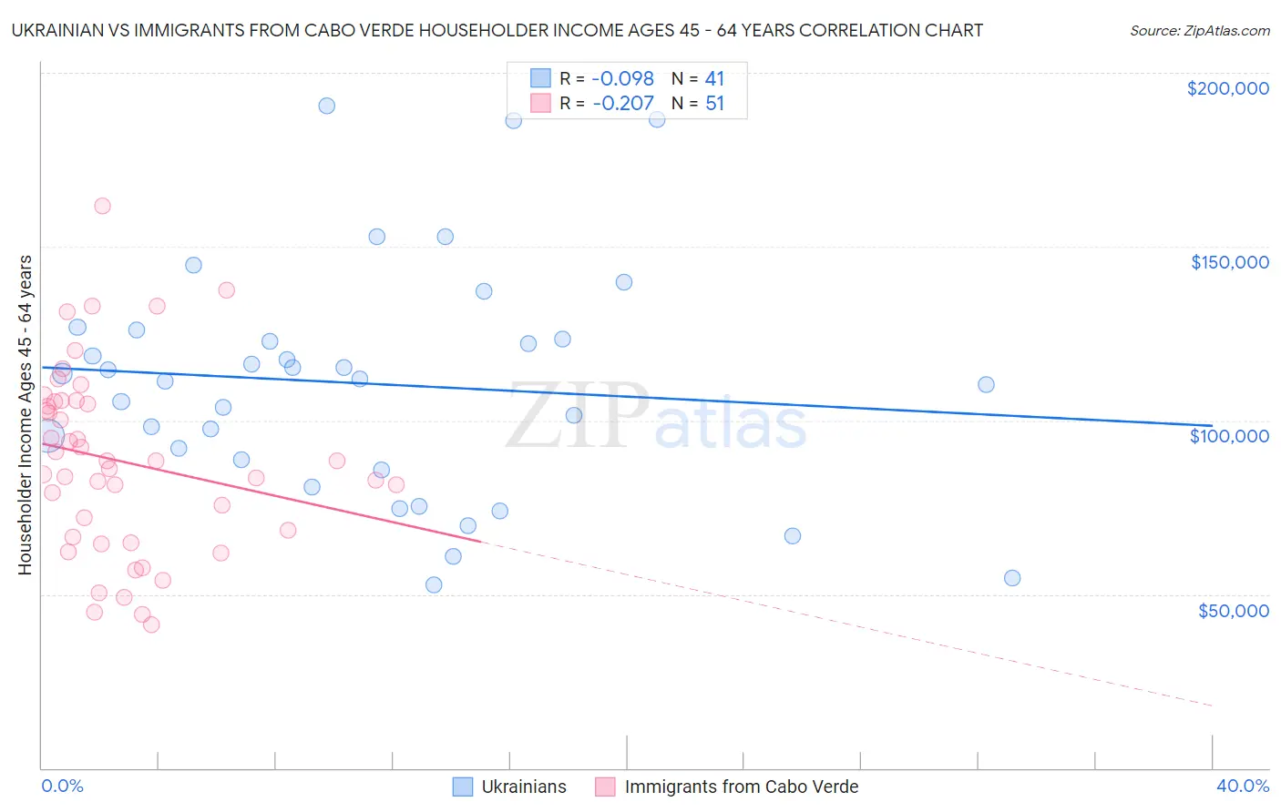 Ukrainian vs Immigrants from Cabo Verde Householder Income Ages 45 - 64 years