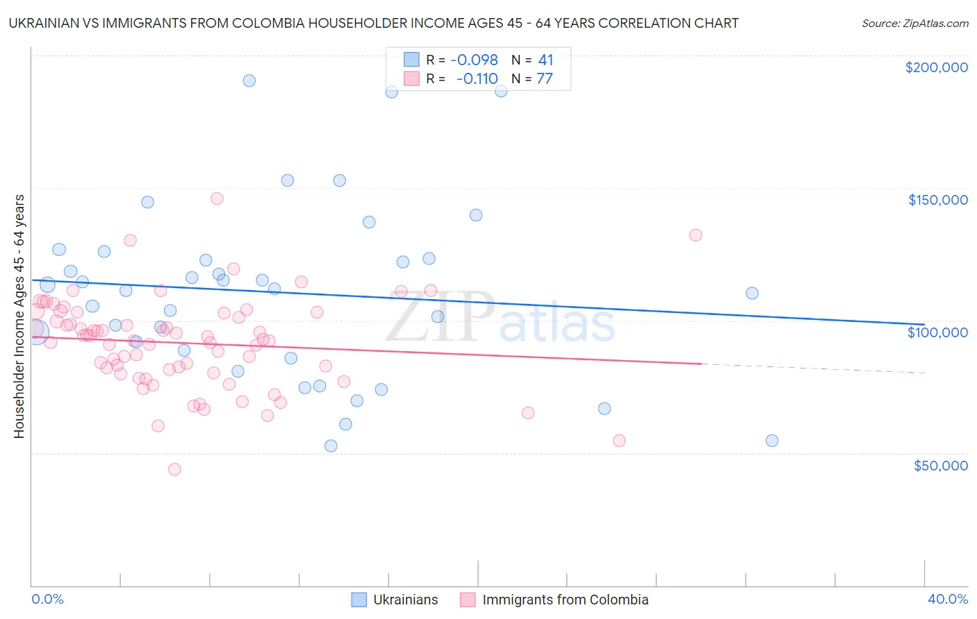 Ukrainian vs Immigrants from Colombia Householder Income Ages 45 - 64 years