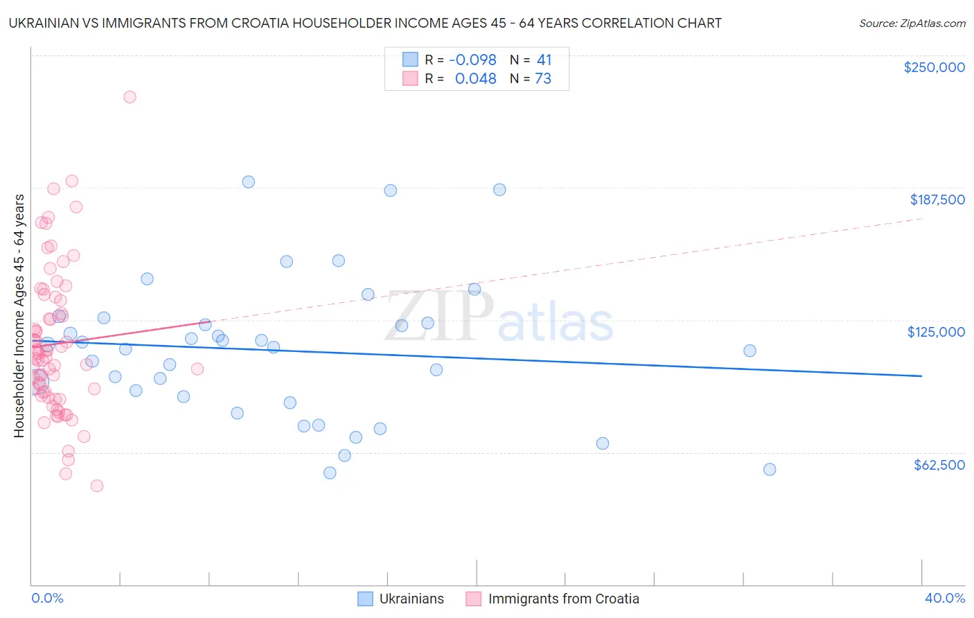 Ukrainian vs Immigrants from Croatia Householder Income Ages 45 - 64 years