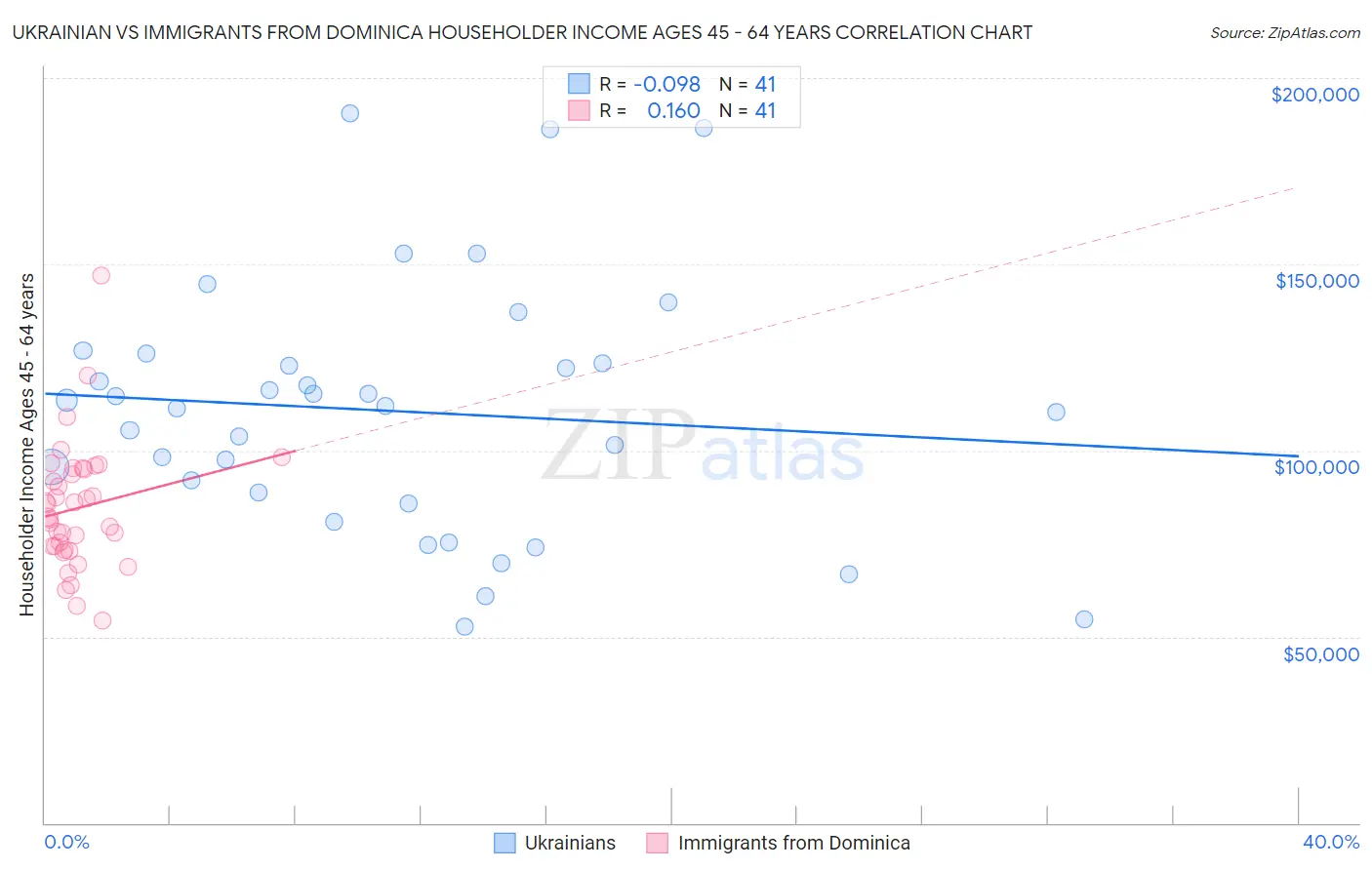 Ukrainian vs Immigrants from Dominica Householder Income Ages 45 - 64 years