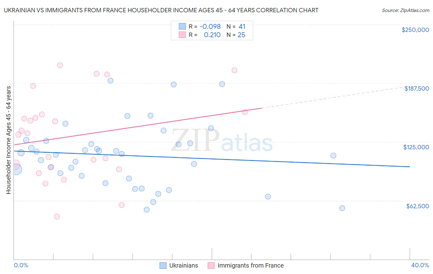 Ukrainian vs Immigrants from France Householder Income Ages 45 - 64 years