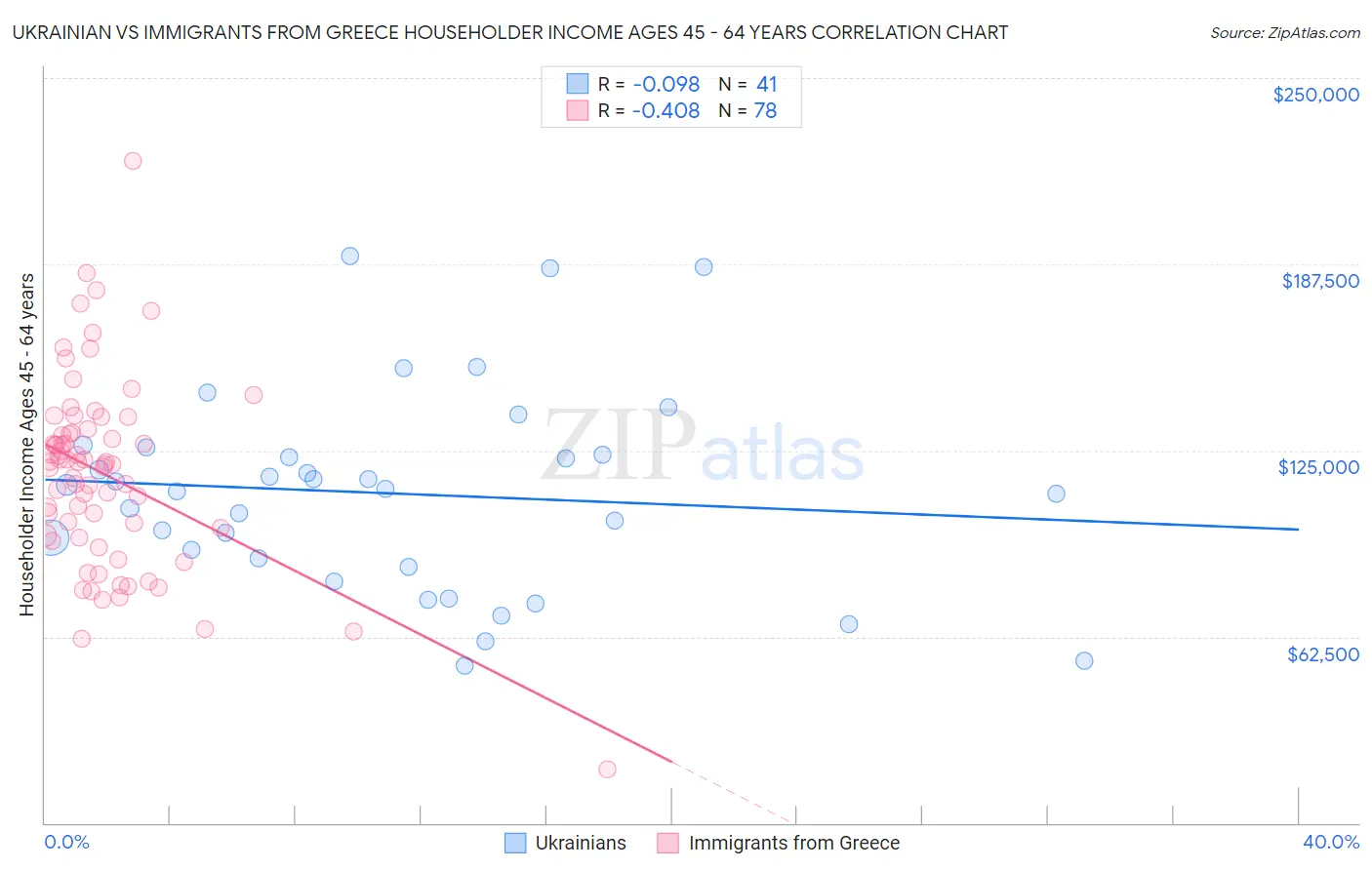 Ukrainian vs Immigrants from Greece Householder Income Ages 45 - 64 years