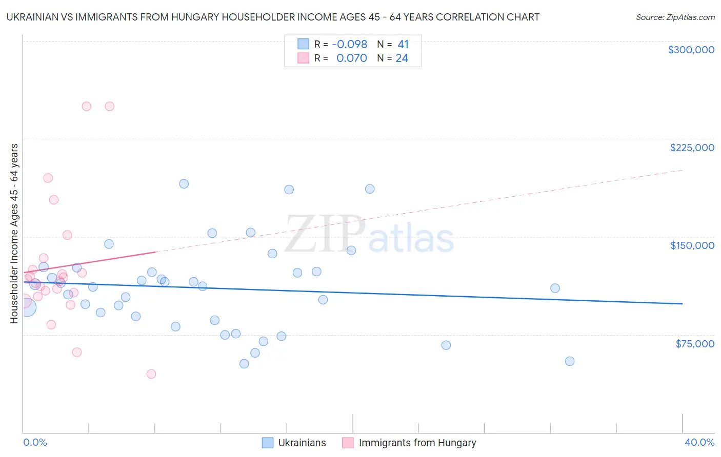 Ukrainian vs Immigrants from Hungary Householder Income Ages 45 - 64 years
