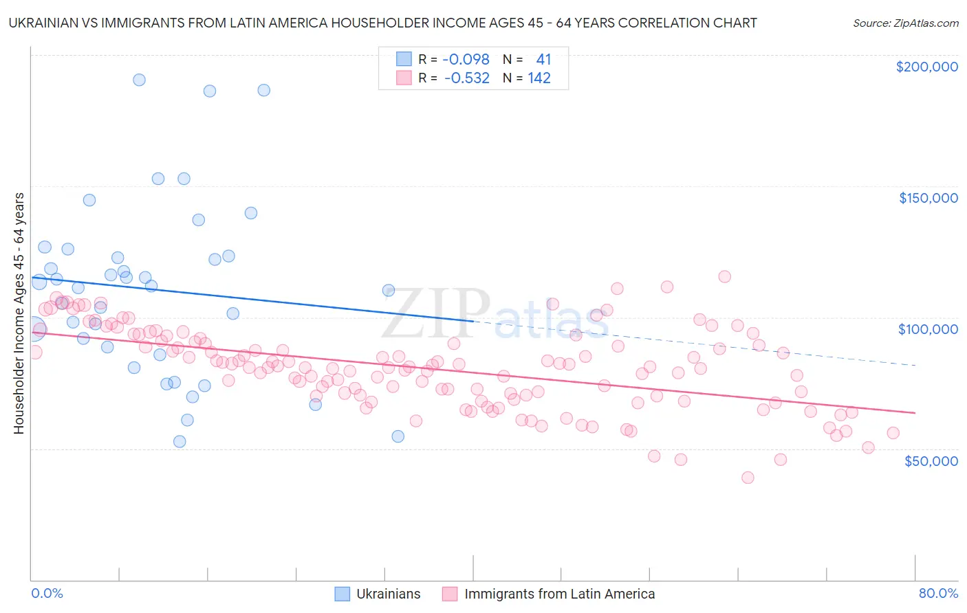 Ukrainian vs Immigrants from Latin America Householder Income Ages 45 - 64 years