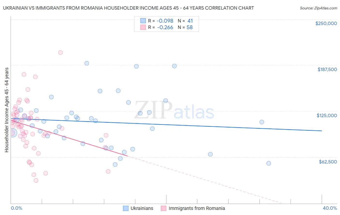 Ukrainian vs Immigrants from Romania Householder Income Ages 45 - 64 years