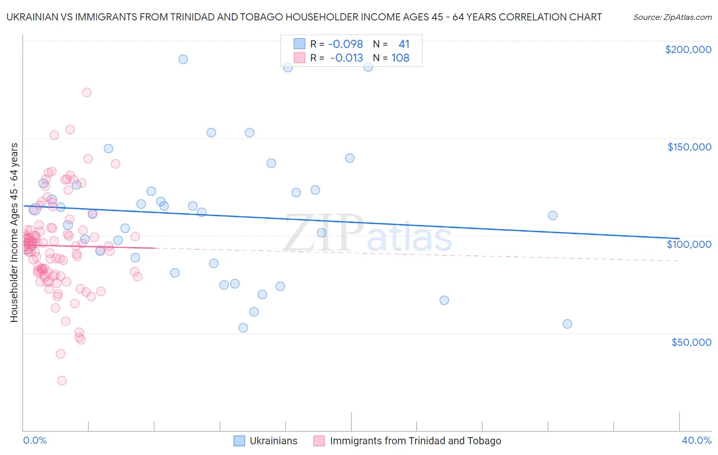 Ukrainian vs Immigrants from Trinidad and Tobago Householder Income Ages 45 - 64 years