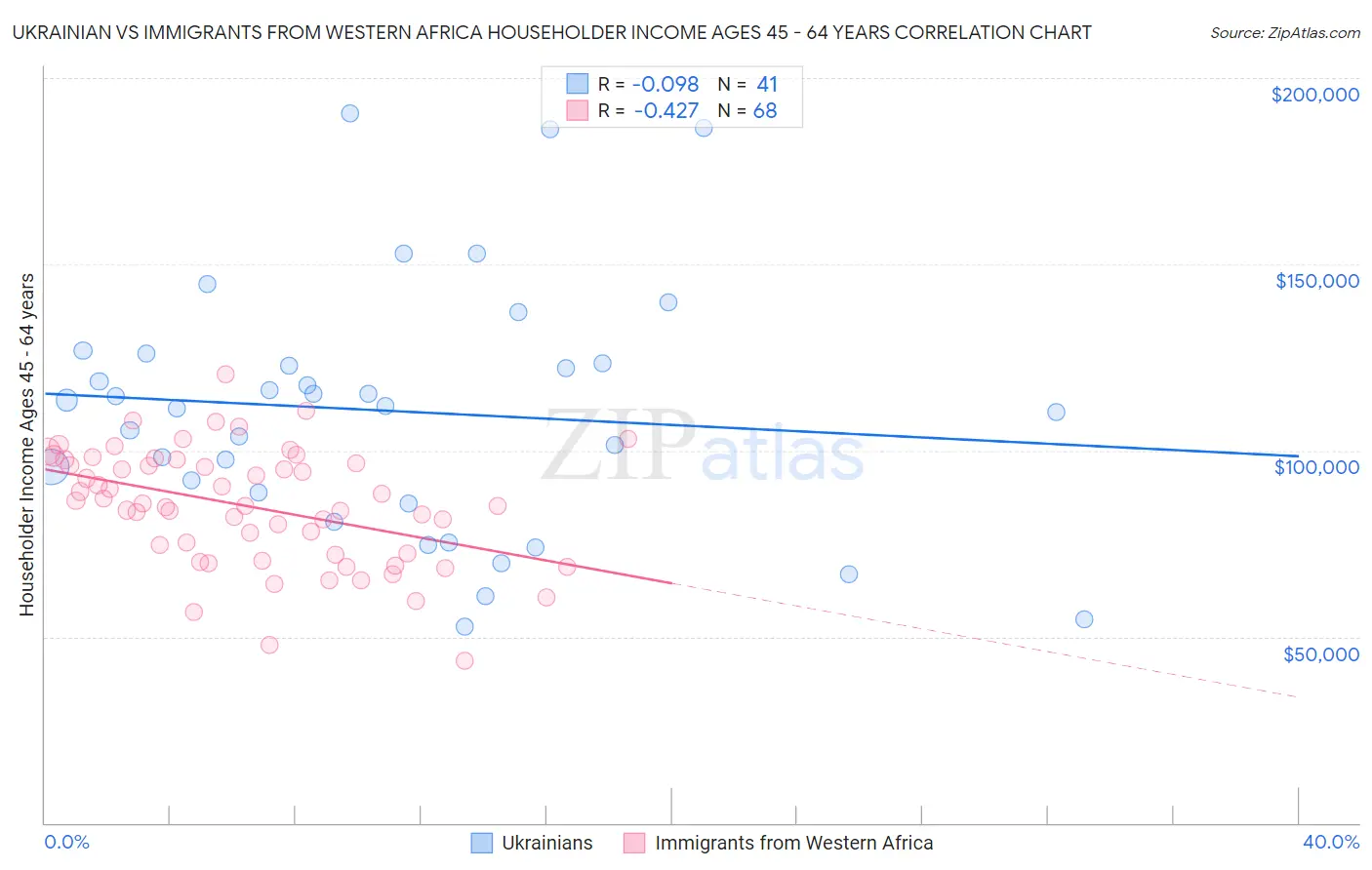 Ukrainian vs Immigrants from Western Africa Householder Income Ages 45 - 64 years