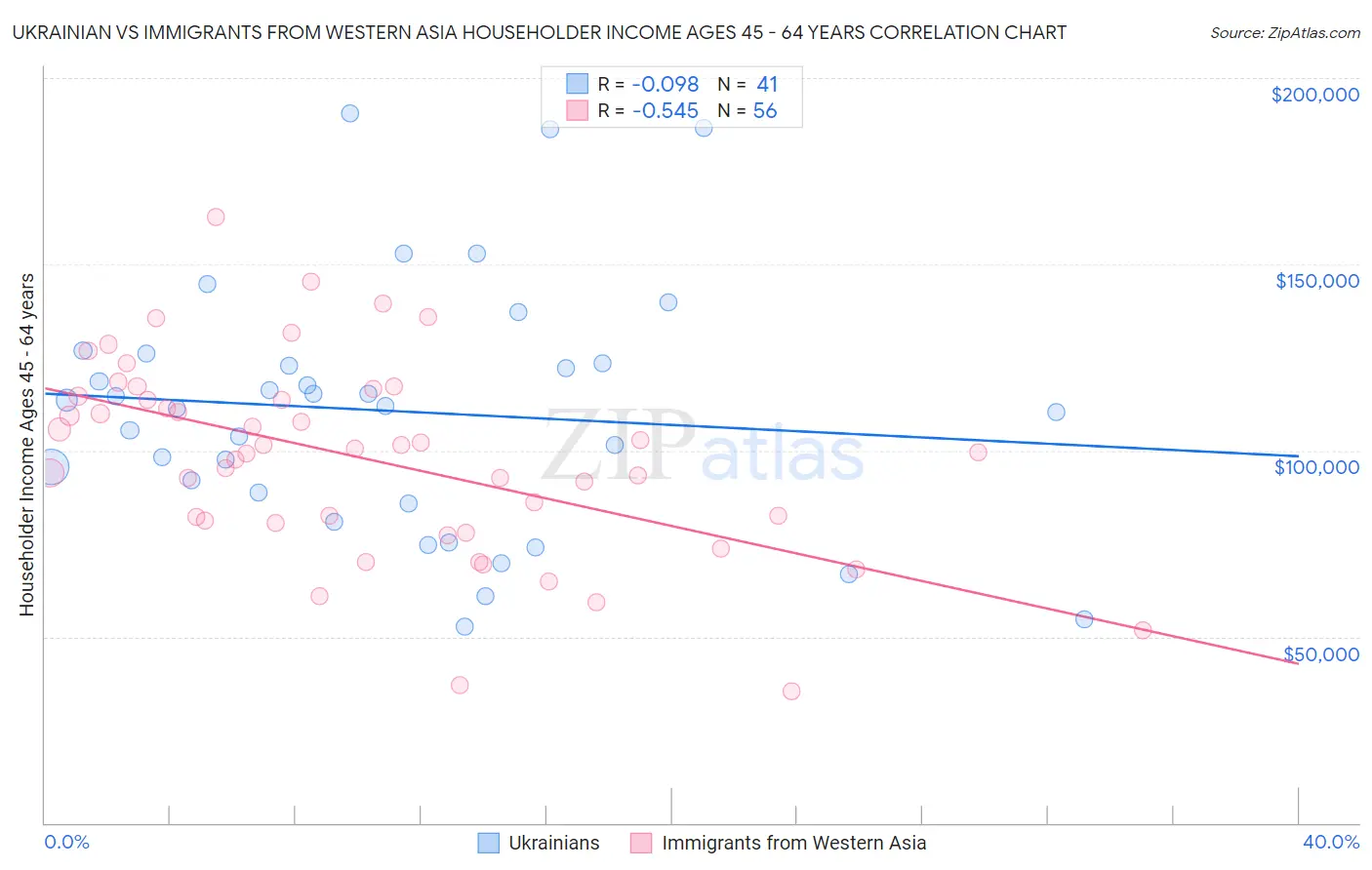Ukrainian vs Immigrants from Western Asia Householder Income Ages 45 - 64 years