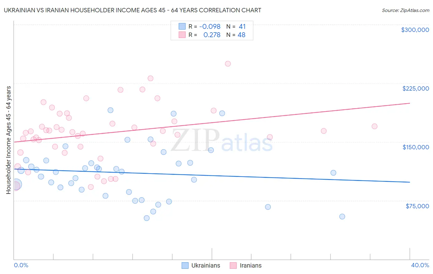 Ukrainian vs Iranian Householder Income Ages 45 - 64 years