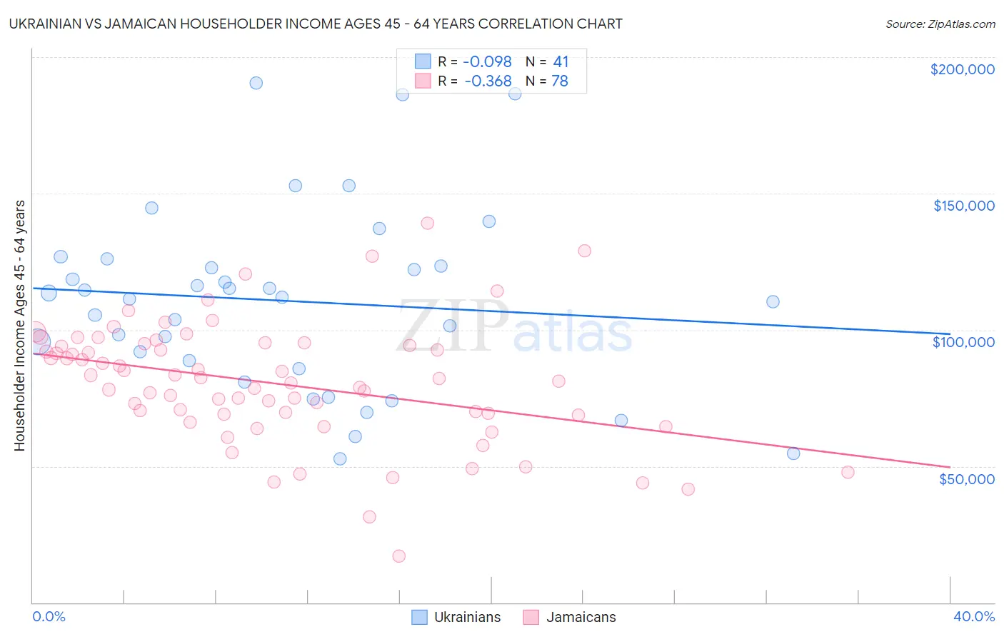 Ukrainian vs Jamaican Householder Income Ages 45 - 64 years