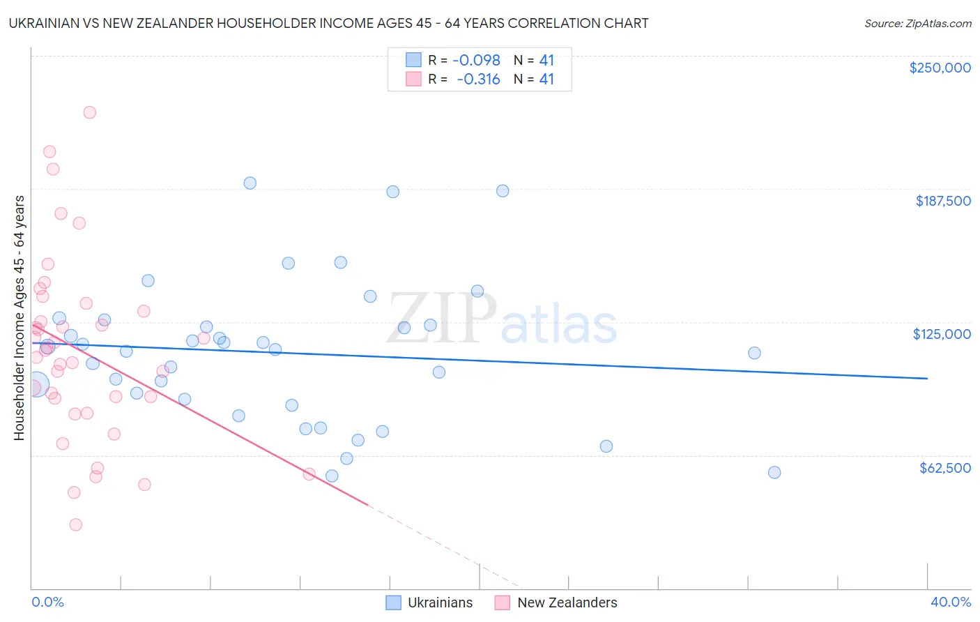 Ukrainian vs New Zealander Householder Income Ages 45 - 64 years