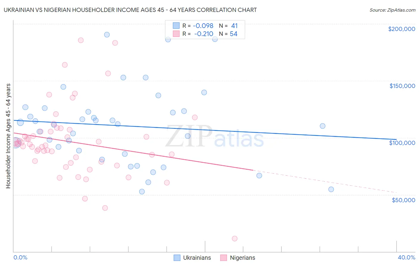 Ukrainian vs Nigerian Householder Income Ages 45 - 64 years