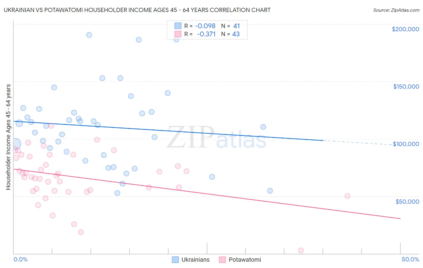 Ukrainian vs Potawatomi Householder Income Ages 45 - 64 years