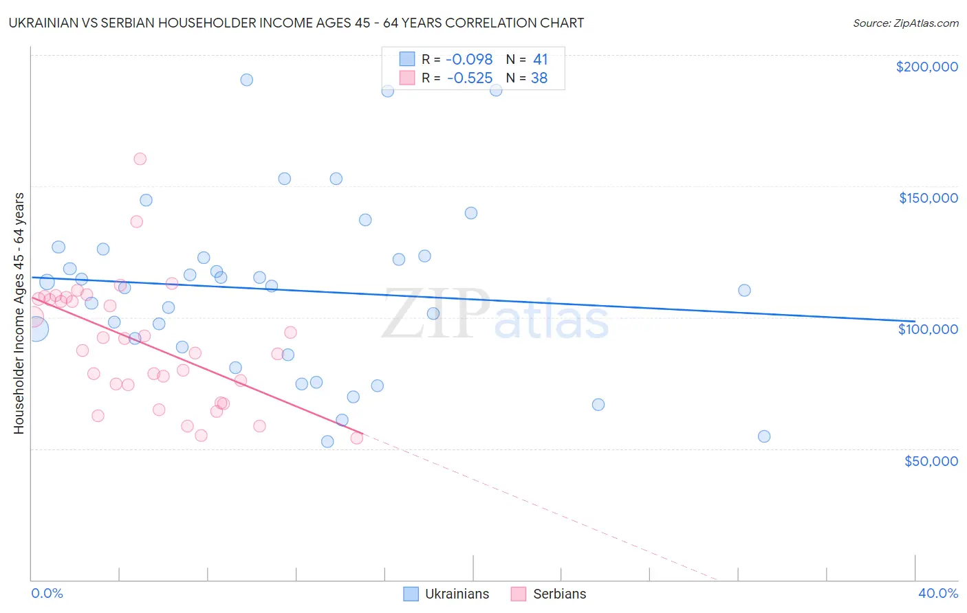 Ukrainian vs Serbian Householder Income Ages 45 - 64 years