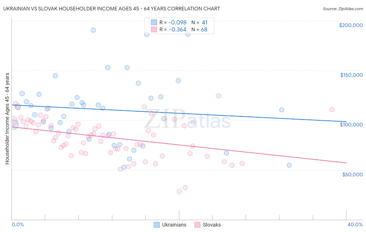 Ukrainian vs Slovak Householder Income Ages 45 - 64 years