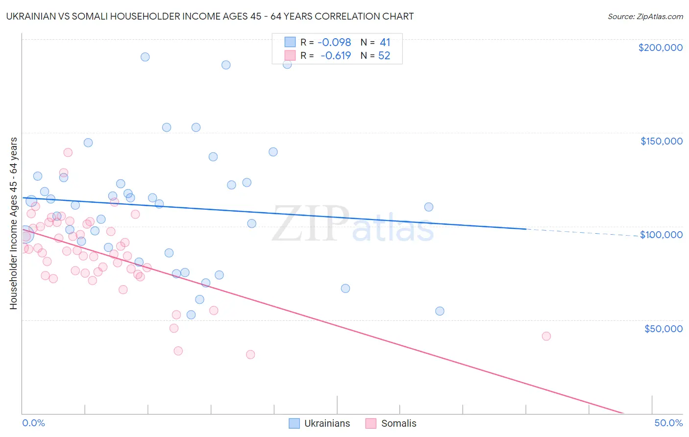 Ukrainian vs Somali Householder Income Ages 45 - 64 years