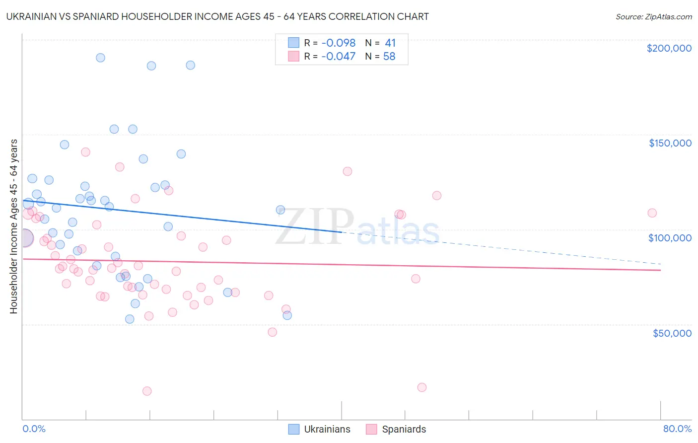 Ukrainian vs Spaniard Householder Income Ages 45 - 64 years