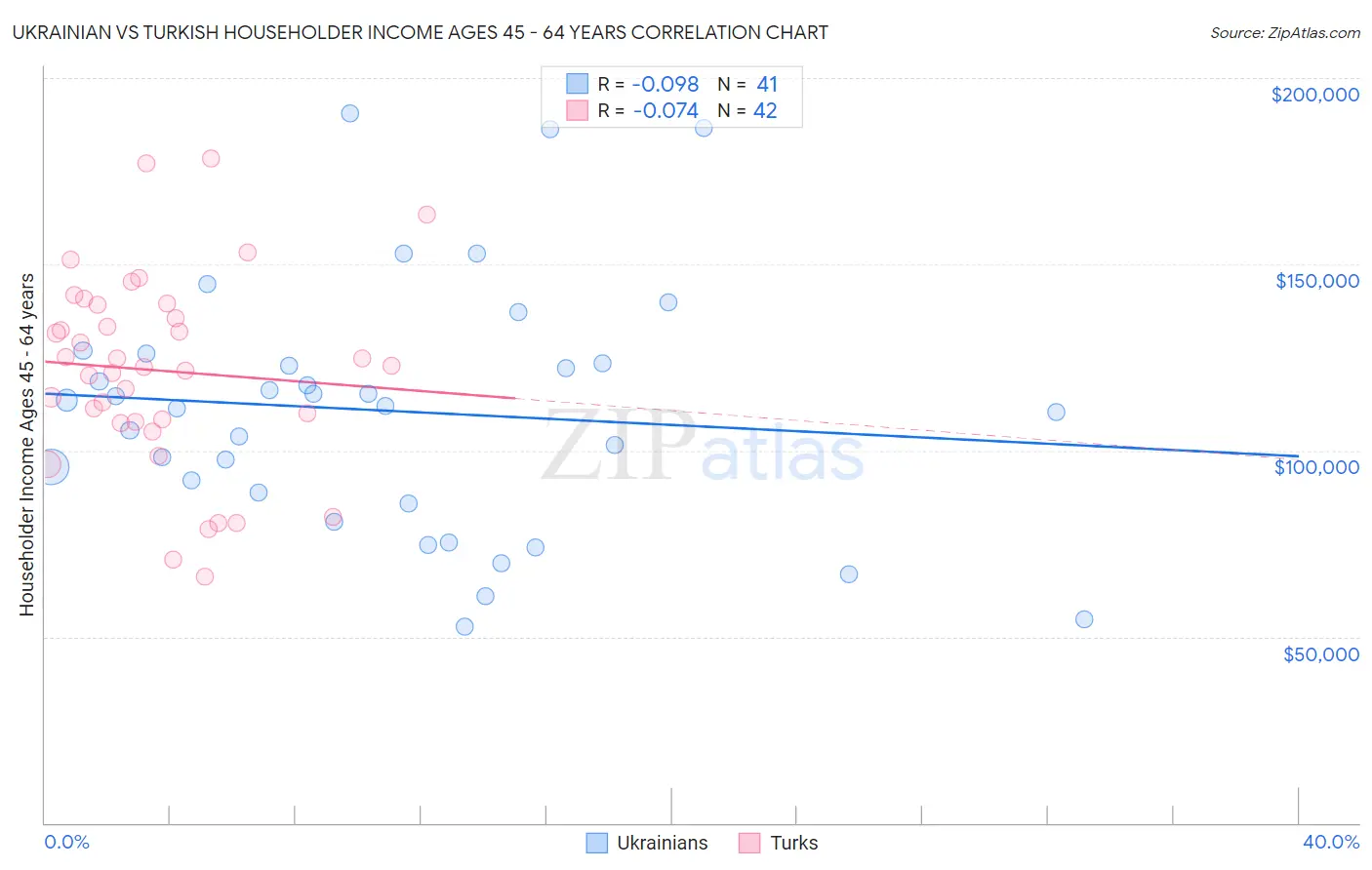 Ukrainian vs Turkish Householder Income Ages 45 - 64 years