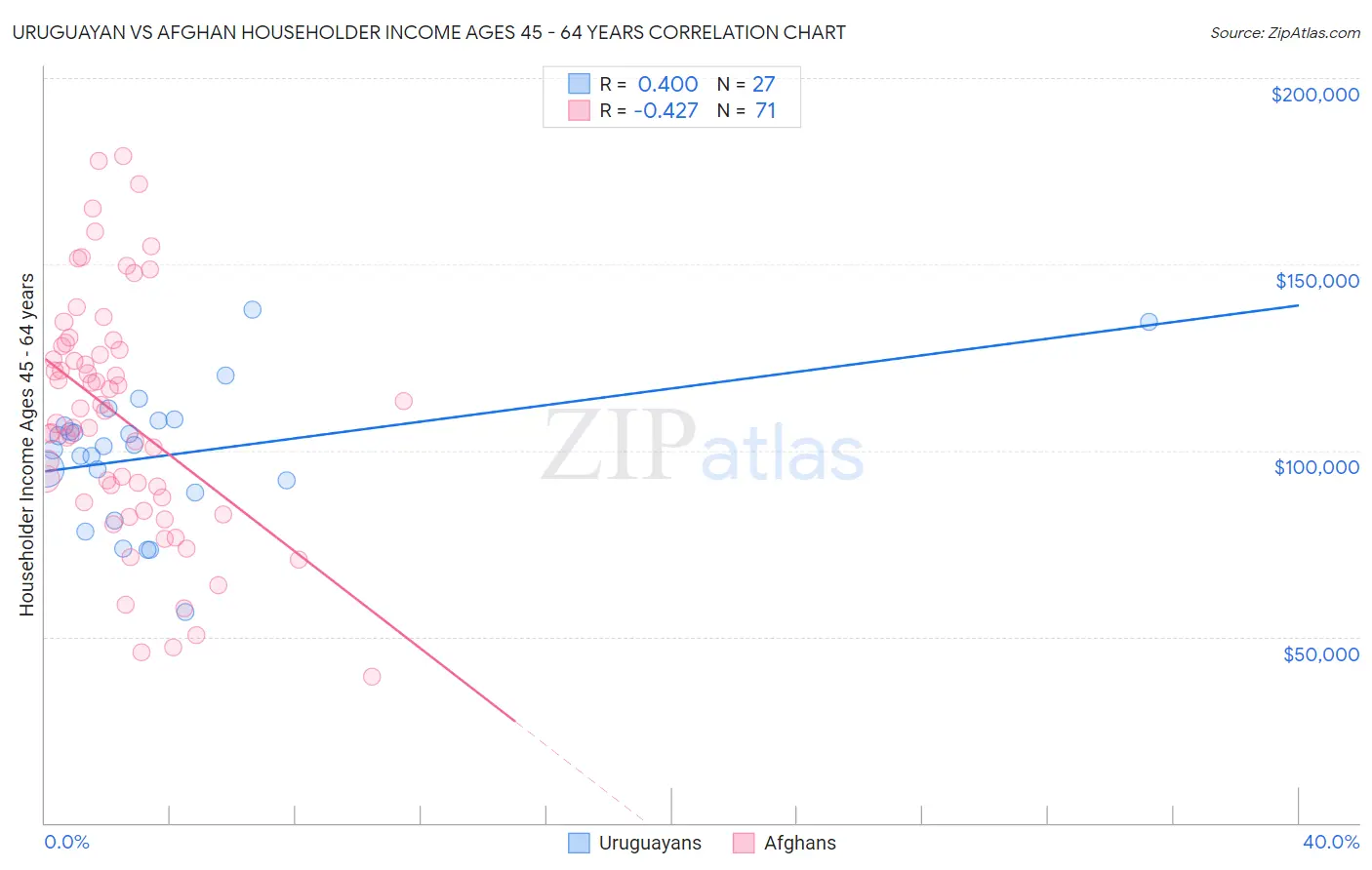 Uruguayan vs Afghan Householder Income Ages 45 - 64 years