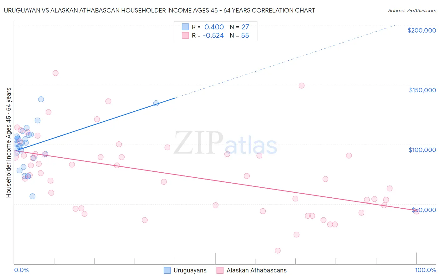 Uruguayan vs Alaskan Athabascan Householder Income Ages 45 - 64 years