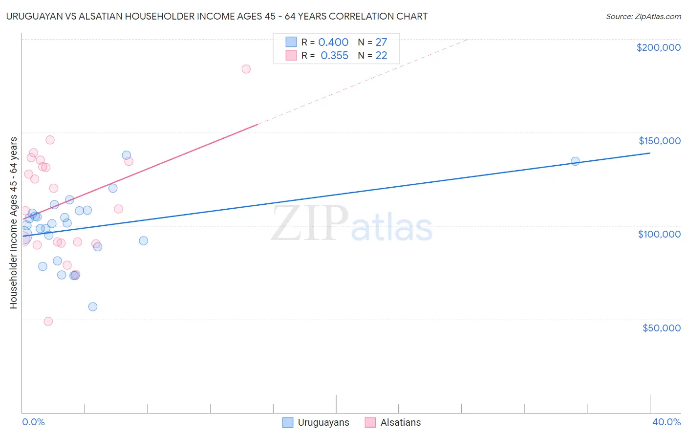 Uruguayan vs Alsatian Householder Income Ages 45 - 64 years