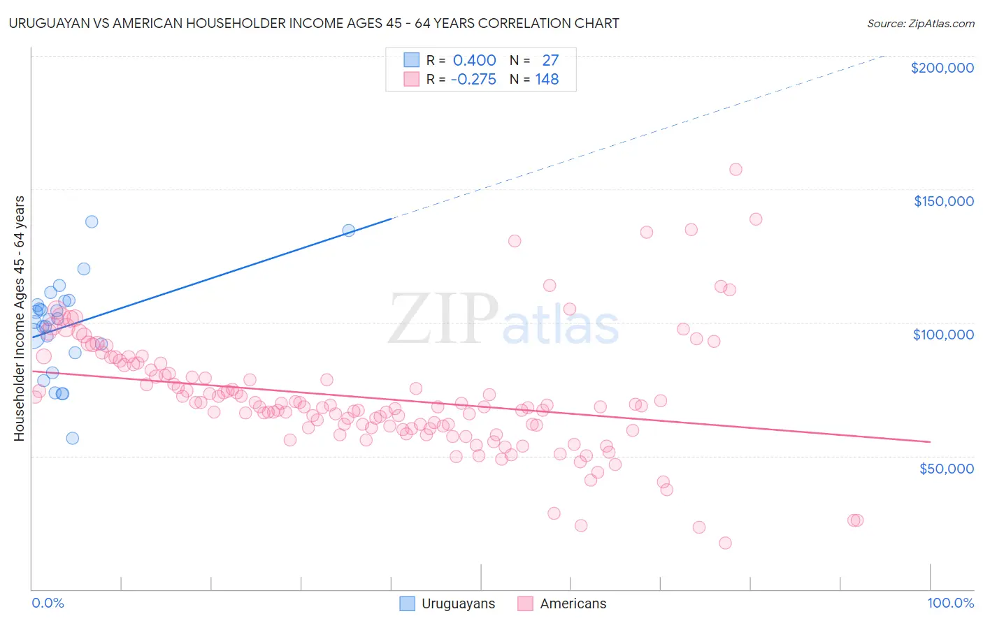 Uruguayan vs American Householder Income Ages 45 - 64 years