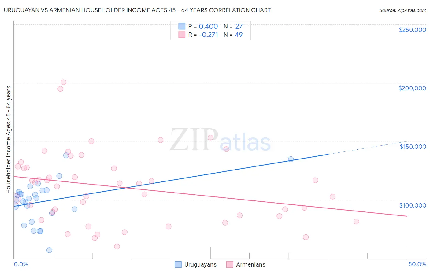Uruguayan vs Armenian Householder Income Ages 45 - 64 years