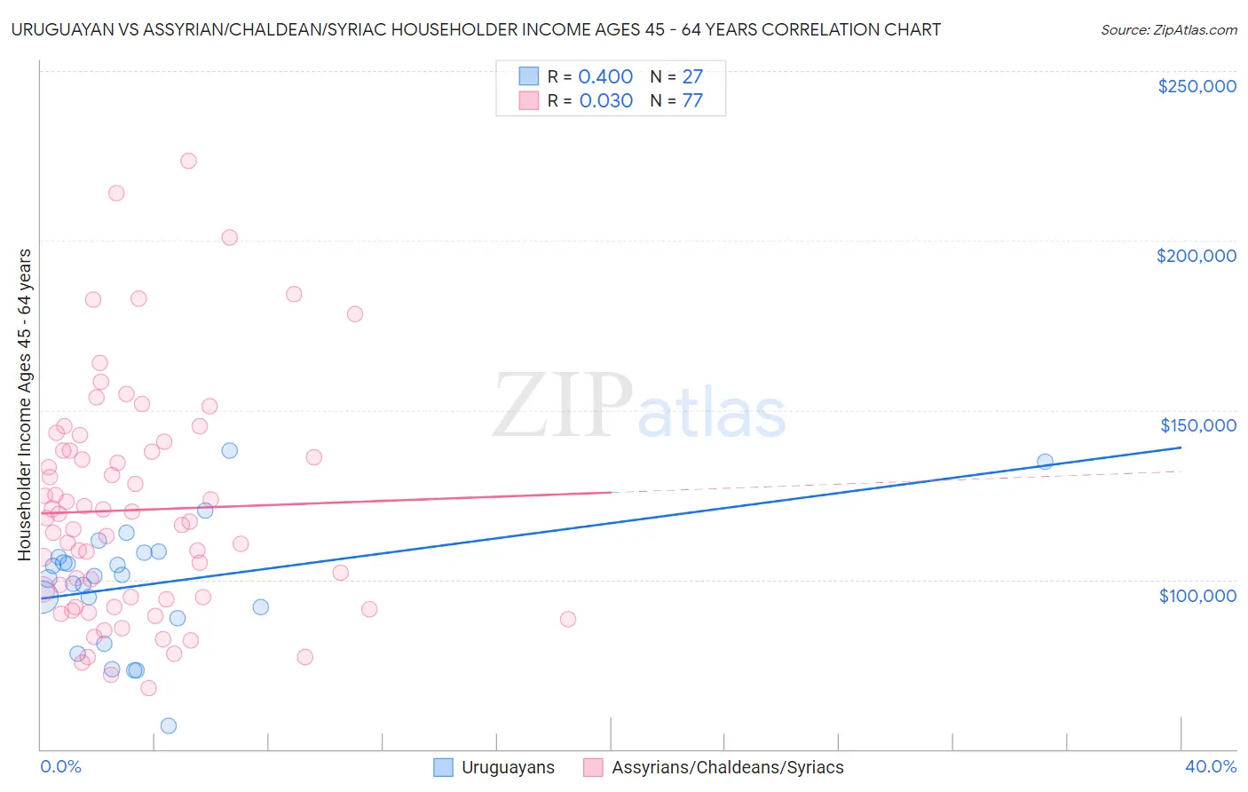 Uruguayan vs Assyrian/Chaldean/Syriac Householder Income Ages 45 - 64 years