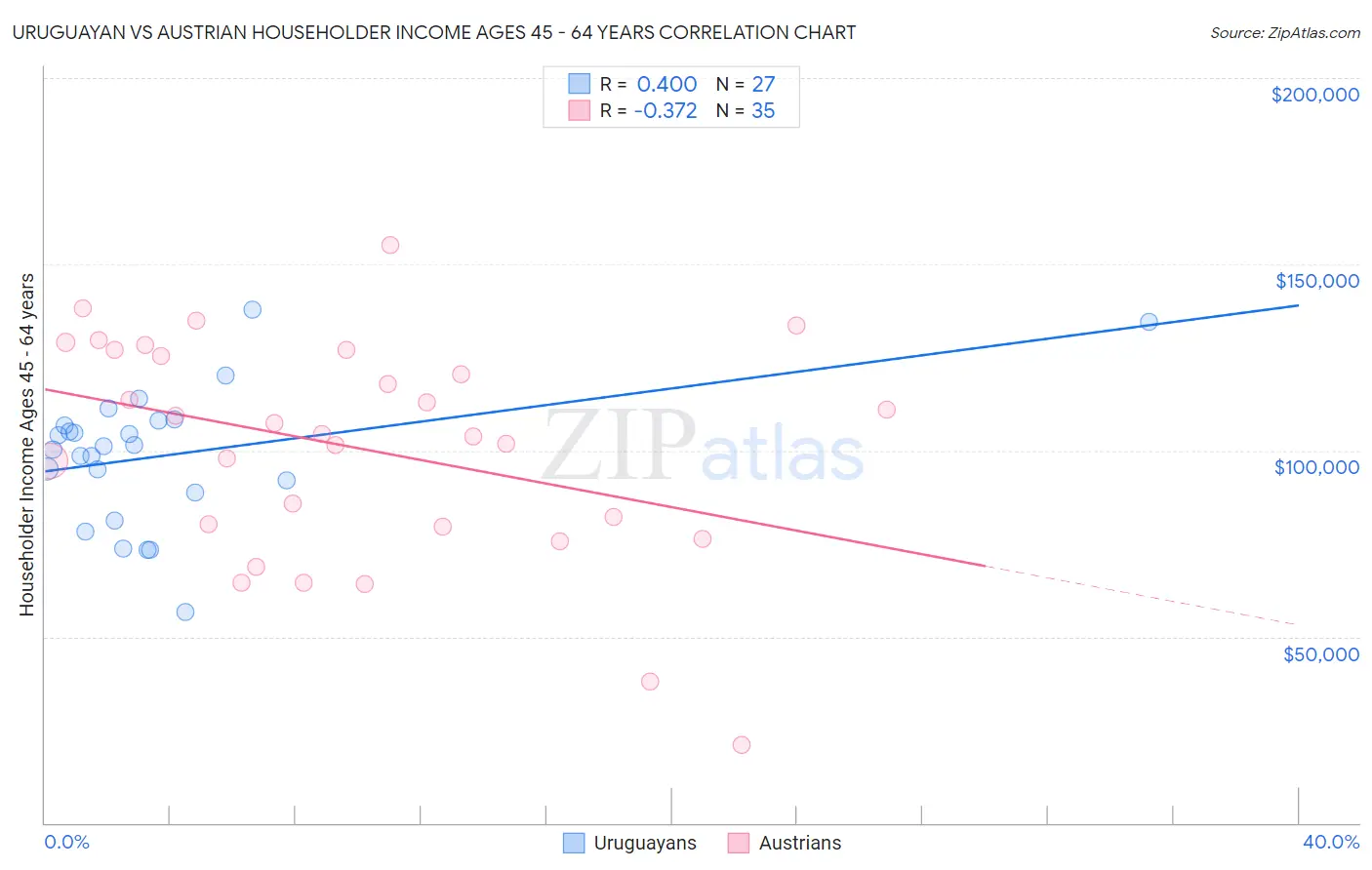 Uruguayan vs Austrian Householder Income Ages 45 - 64 years