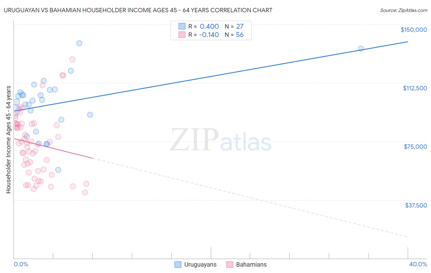 Uruguayan vs Bahamian Householder Income Ages 45 - 64 years