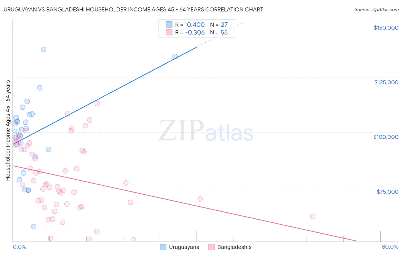 Uruguayan vs Bangladeshi Householder Income Ages 45 - 64 years