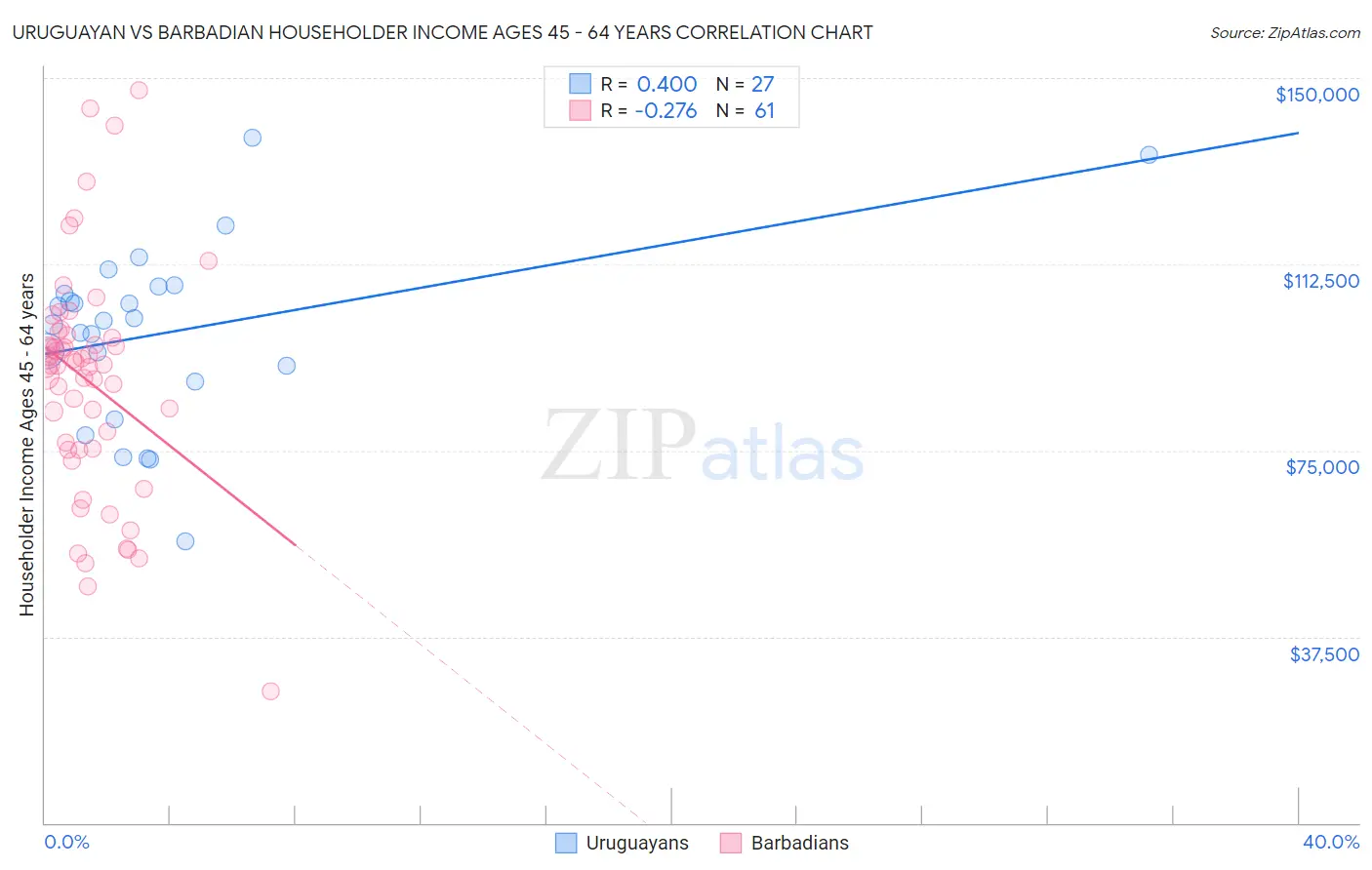 Uruguayan vs Barbadian Householder Income Ages 45 - 64 years