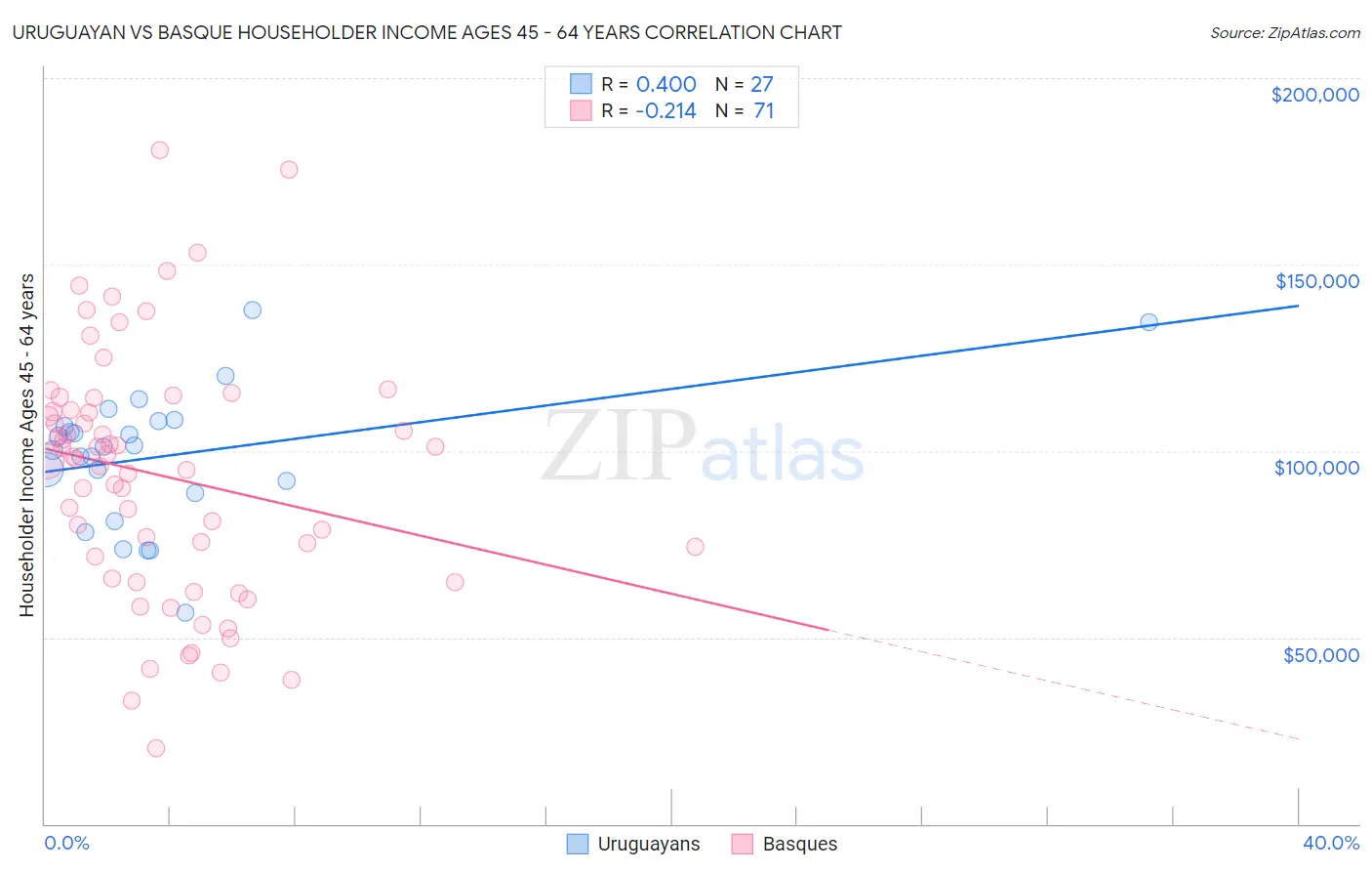 Uruguayan vs Basque Householder Income Ages 45 - 64 years